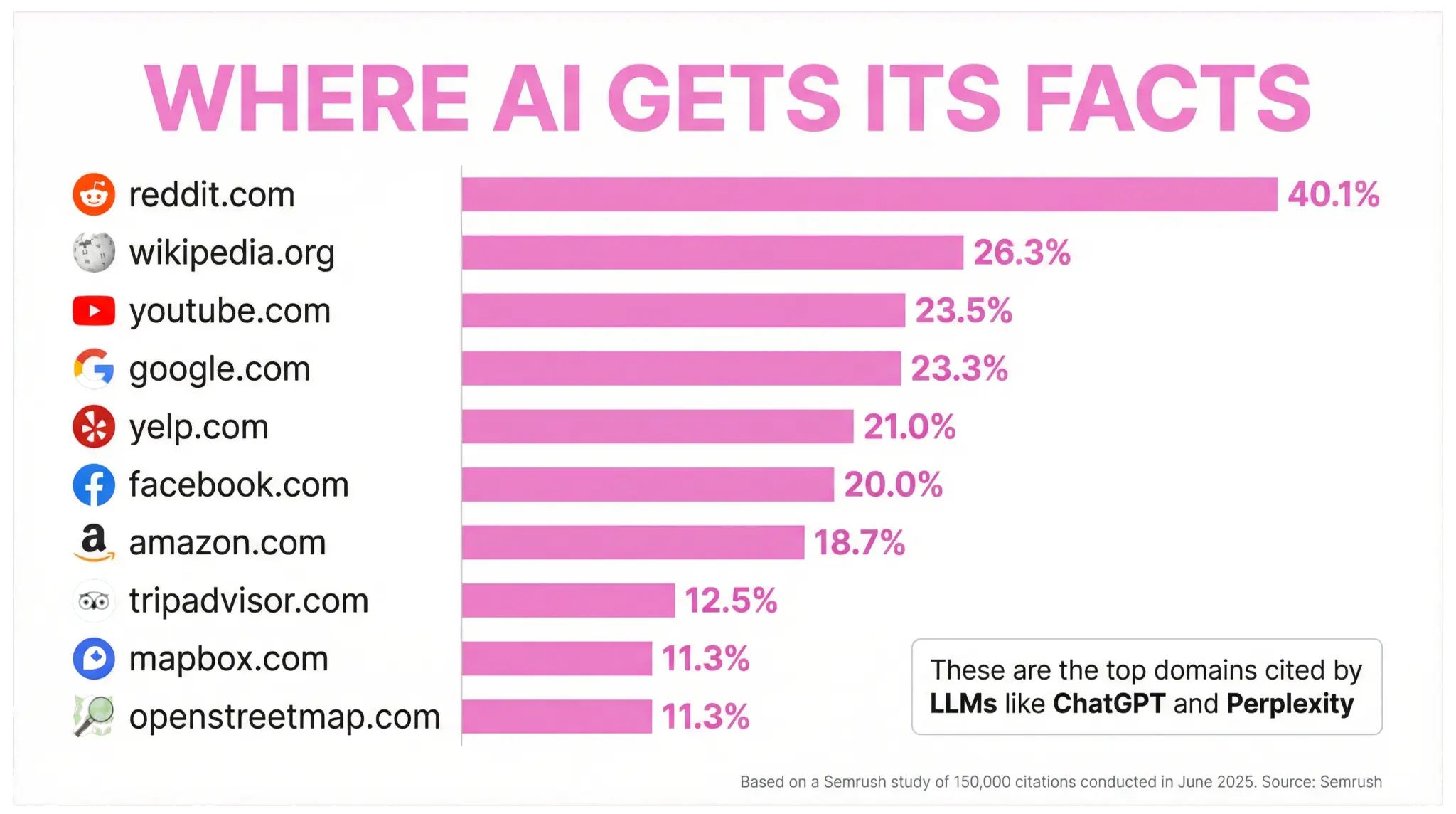 Where AI Gets Its Facts